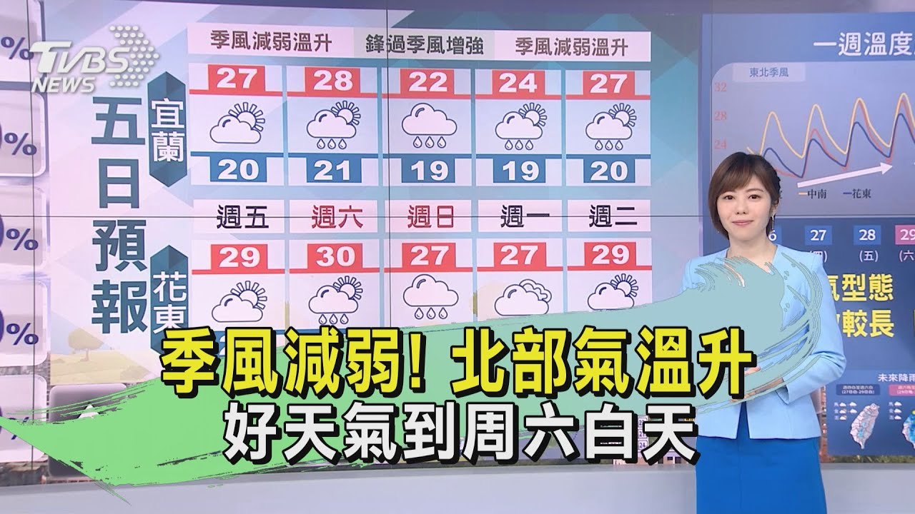 季風減弱!北部氣溫回升 好天氣到周六白天