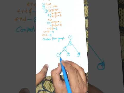 Cyclomatic Complexity Explained | Calculate Cyclomatic Complexity for a Given Program |  #shorts