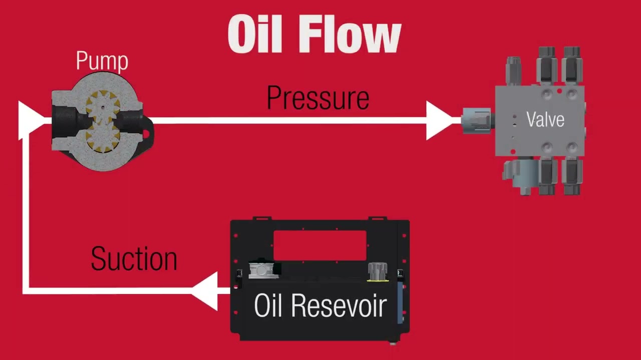 Priming the Clutch Pump Kit | DewEze Hydraulic Solutions | Powered By Harper Industries