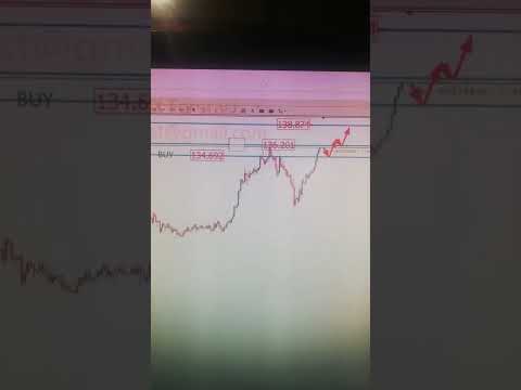 CHFJPY American Weekly Forex Forecast #forexsignals #forexanalysis #moneyonline #gold