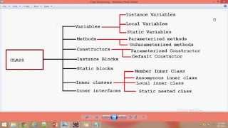 Download the video "core java basic concepts (Classes and object)-2"