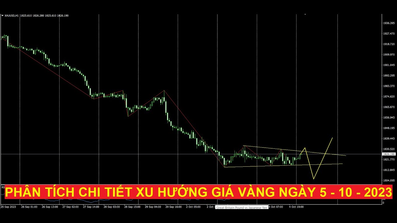 Video phân tích chi tiết xu hướng giá vàng ngày 5 - 10 - 2023