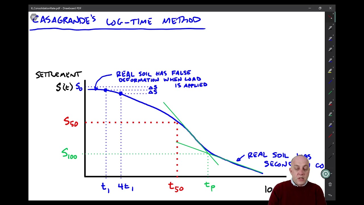 8.3 Laboratory Measurement of Coefficient of Consolidation, cv