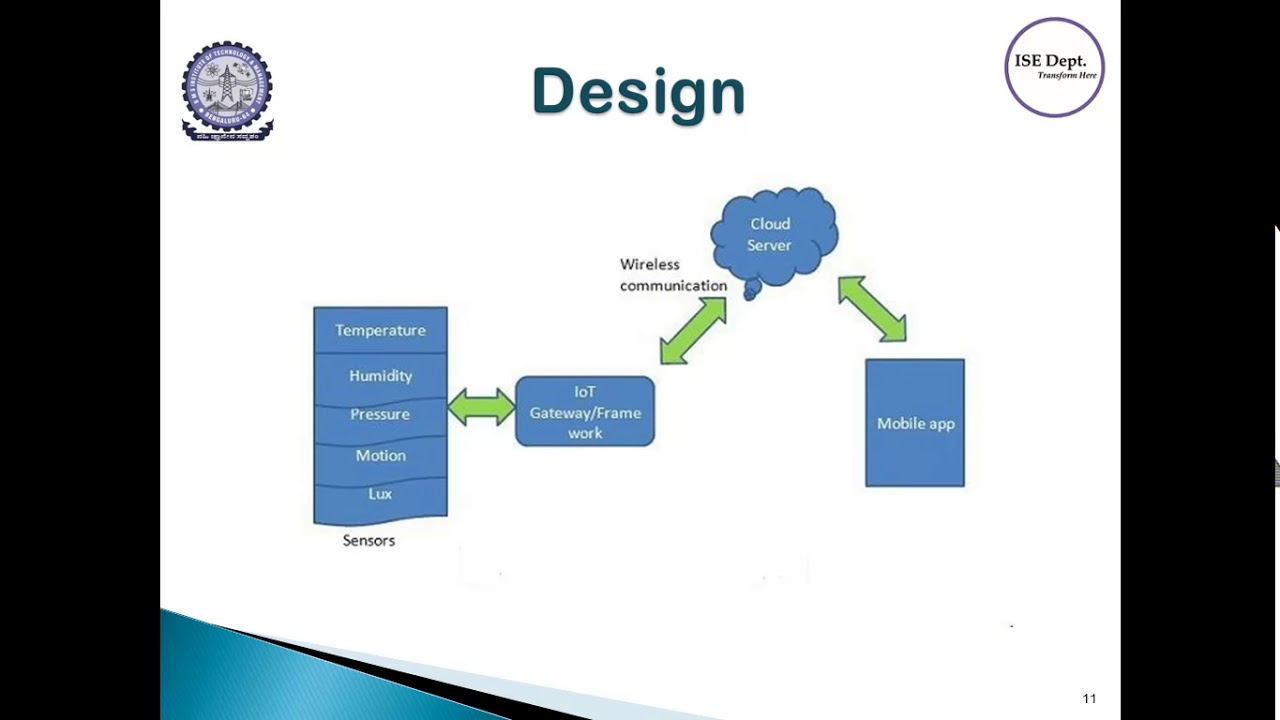 Smart city Implementation Models Using IoT