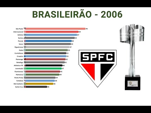 Campeonato Brasileiro 2006 - Rodada a rodada - Brasileirão 2006