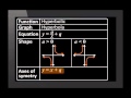 Revising Grade 10 Functions