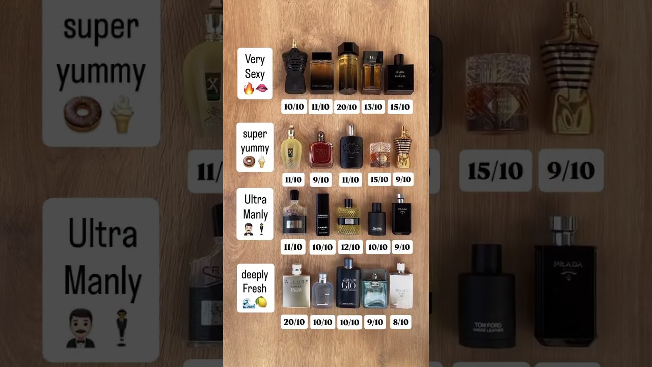 This is my ranking of the wonderful perfumes #perfume #fragrance #cologne #parfum