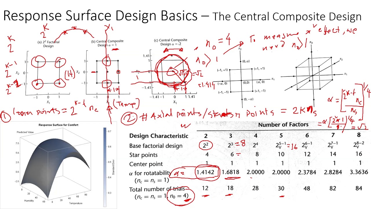 Response Surface Methodology Basic, the Central Composite Design Explained