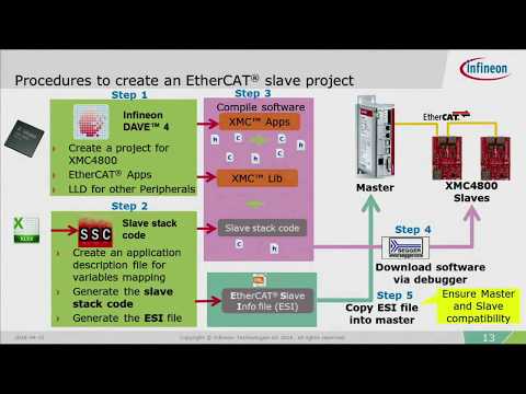 Getting started with XMC4800 EtherCAT