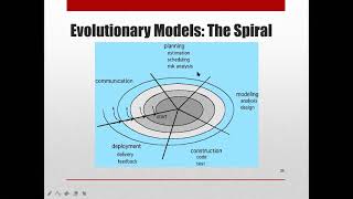 #59 | 22 Evolutionary Model Spiral Model Class With Sonali