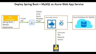 Deploy a Spring Boot + MySQL App to Azure App Service