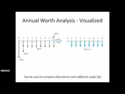 ENGR 221 - Class 14 (Annual Worth Analysis) 23 Sept 2016