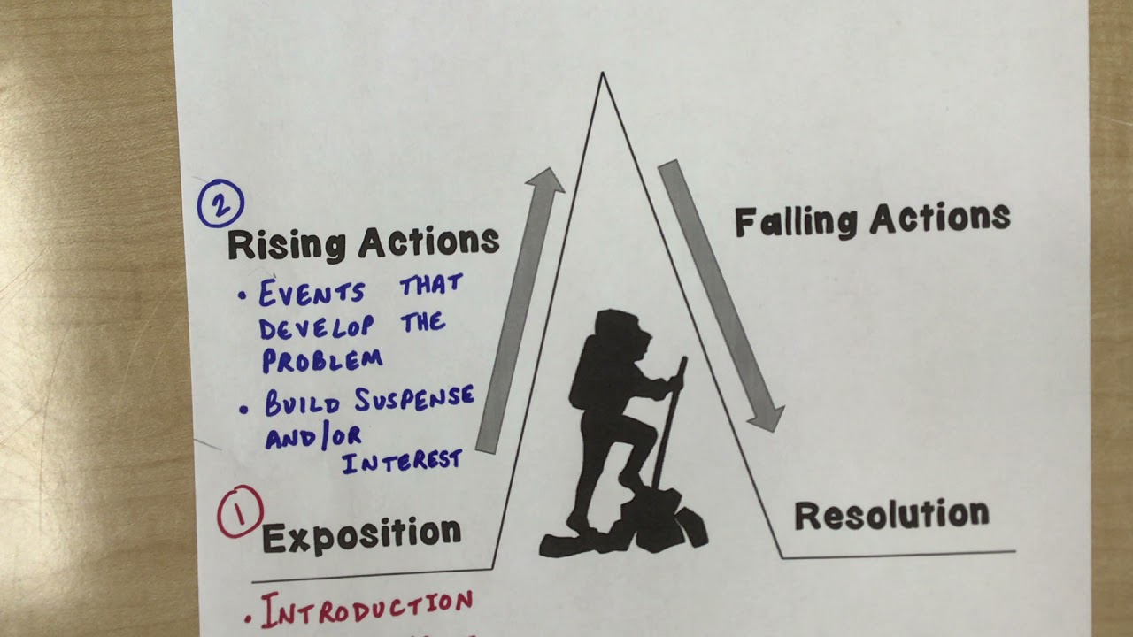 Plot Diagram Graphic Organizer
