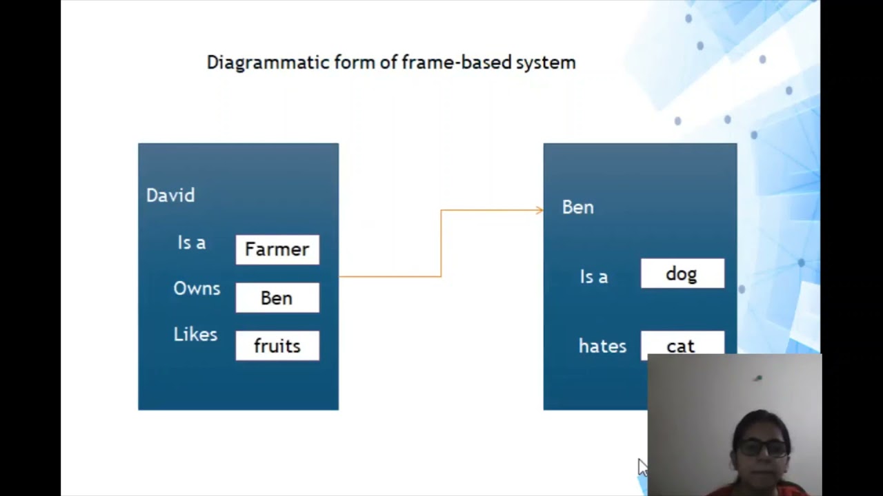 Frame  Representation | AI Techniques of Knowledge Representation