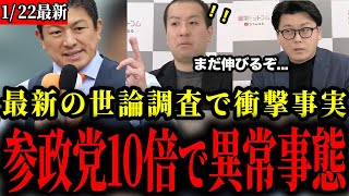 【参政党】各政党の支持率調査で衝撃のデータが判明！参政党の躍進が止まりません【神谷宗幣/選挙ドットコム/衆議院解散総選挙】