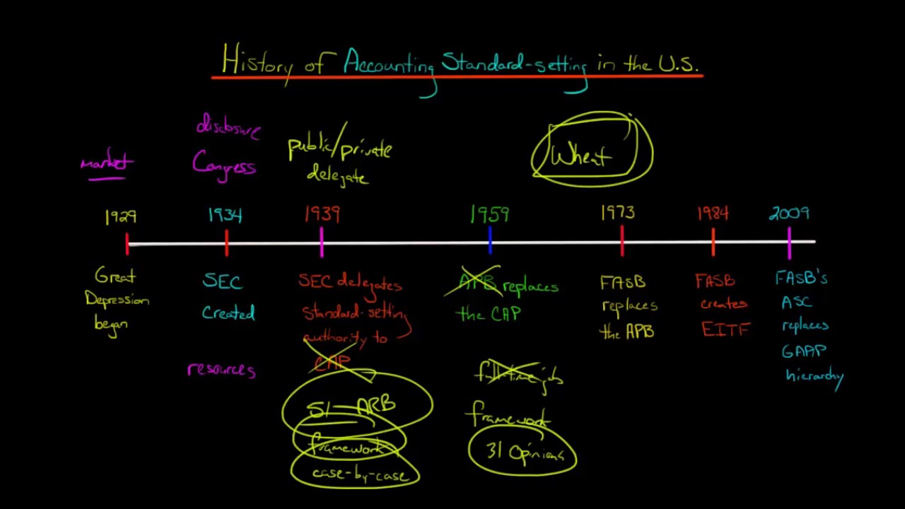 History of the Accounting Standard Setting Process in the U.S.