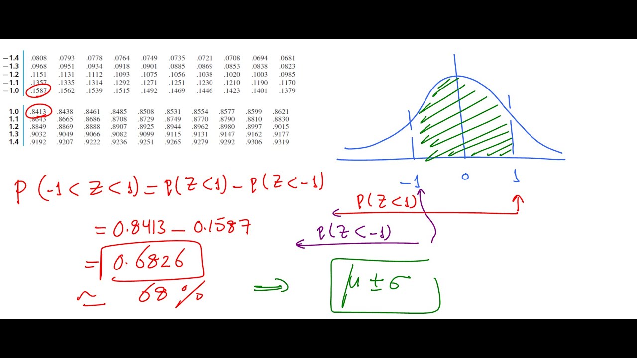 📊 Normal Distribution - Solved Examples 📈
