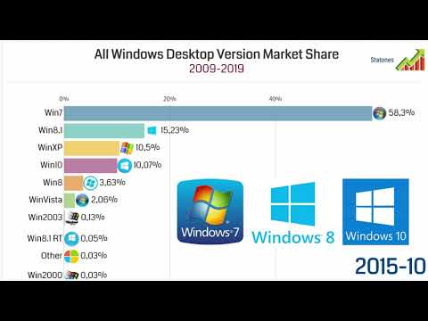 All Windows Operating System Version Market Share