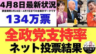 【4/8最新調査】全政党支持率134万票ネット投票結果 (3月28日～4月7日までのYouTubeアンケート集計結果）