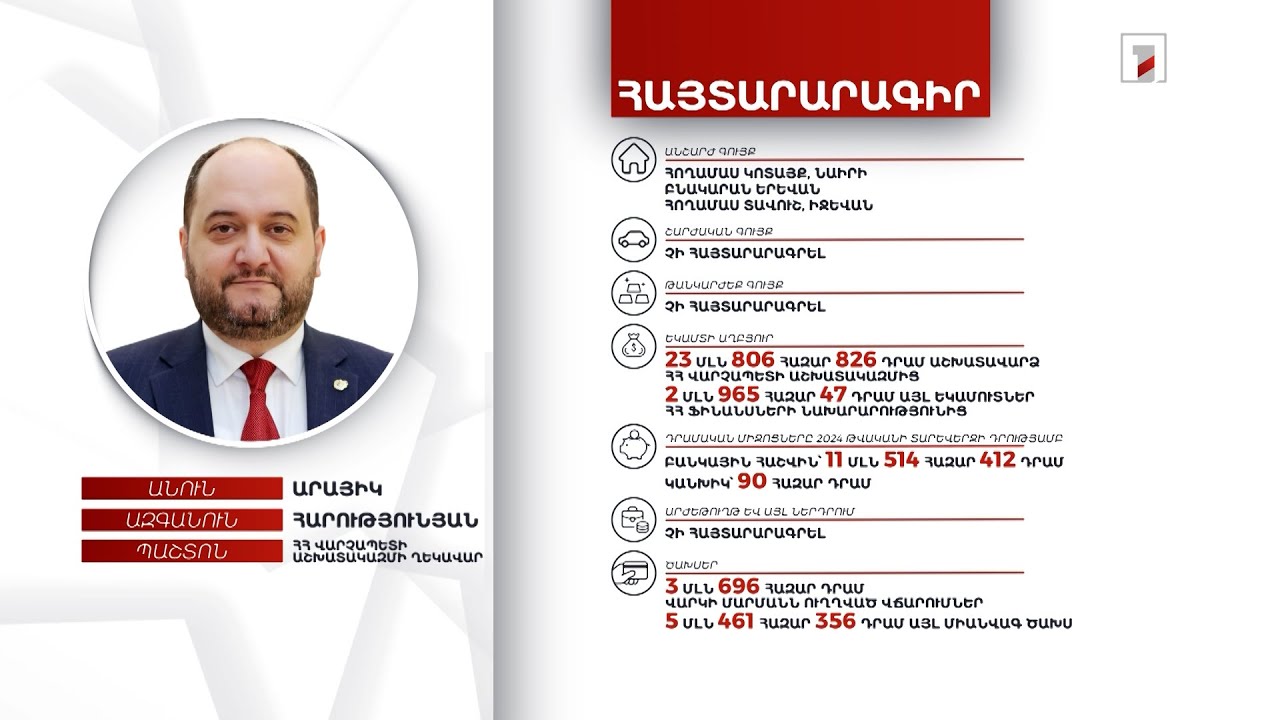 3 անշարժ գույք, 11 մլն դրամ. ՀՀ վարչապետի աշխատակազմի ղեկավար Արայիկ Հարությունյանի հայտարարագիրը