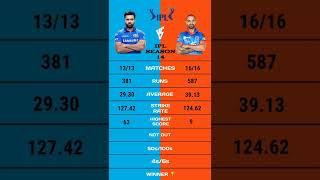 Rohit Sharma vs Shikhar Dhawan ipl 14 batting comparison #short #rohitsharmabatting #shikhardhawan