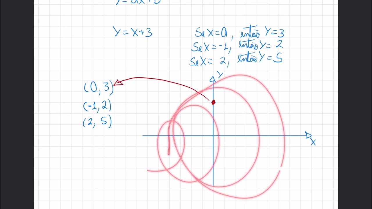 Gráficos de equações do primeiro e segundo grau