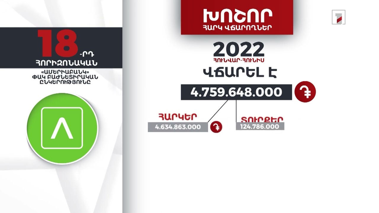 «Ամերիաբանկ»-ը 2022-ի առաջին կիսամյակում 4 մլրդ 759 մլն դրամի հարկեր և տուրքեր է վճարել