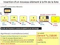 Linked Lists Insert A New Element At The End Of The List