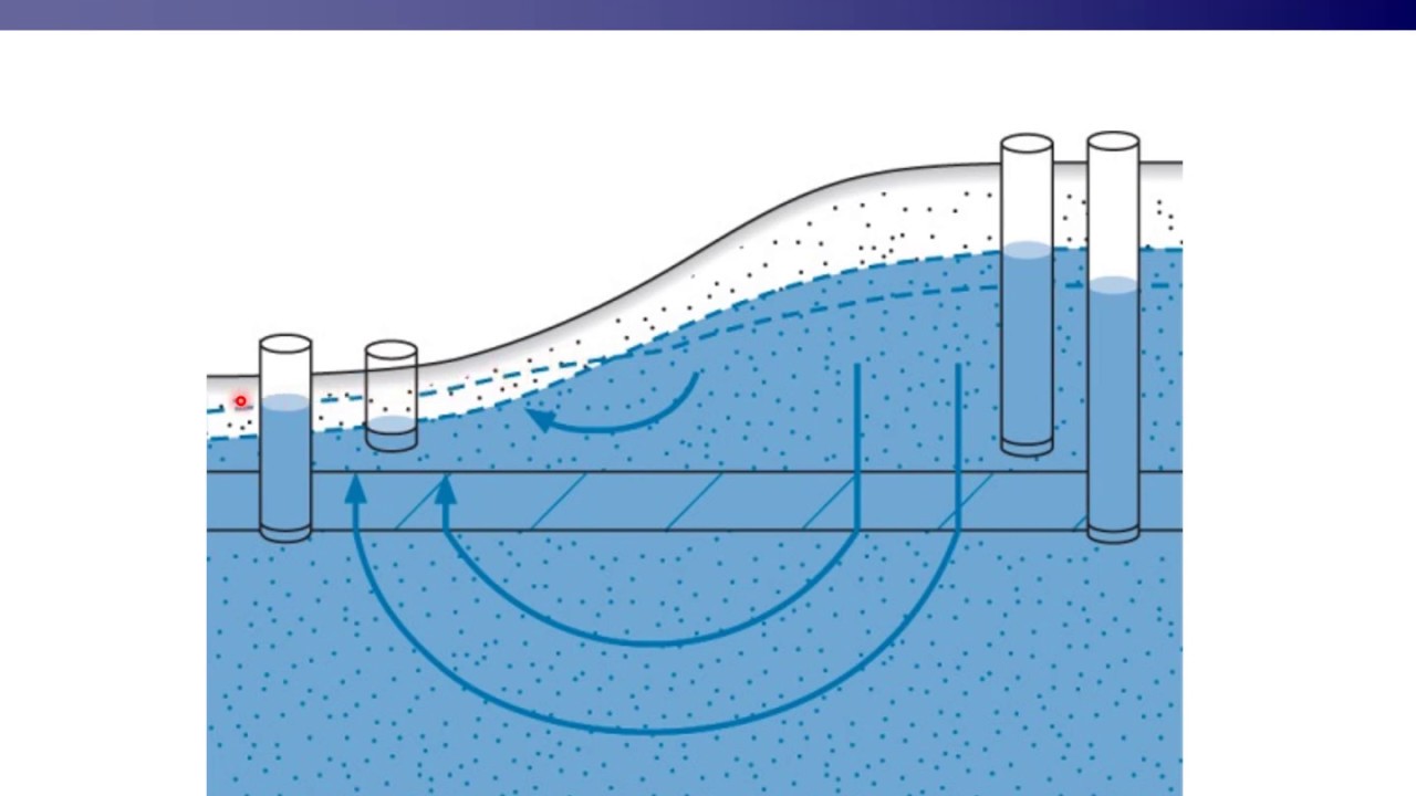 Physical Hydrology Lecture 5: Groundwater