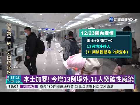 本土加零! 今增13例境外.11人突破性感染