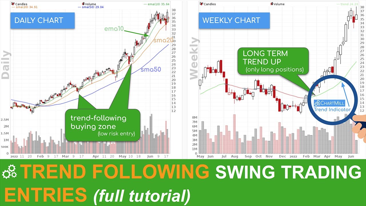 Trend Following Swing Trading Strategy Guide