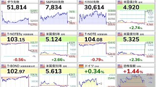 25歳資産1200万円貧乏人 米国CPI予想上振れ。FRB利上げ可能性高まる。米国債金利急上昇で株価微下げ！前年比  予想3.6%結果3.7%　　アメリカ・消費者物価指数（CPI） 9月