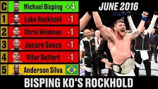UFC Middleweight Rankings - A Complete History