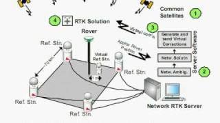 GPS Video 2 - RTK