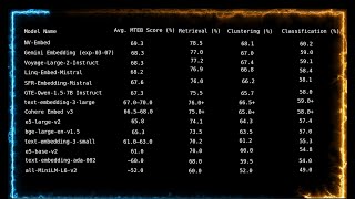 OpenAI Embeddings Explained: text-embedding-3 Small vs Large (with Code & Benchmarks)
