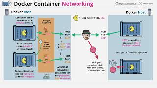 Free Docker Fundamentals Course - Docker networking - modes and port exposure