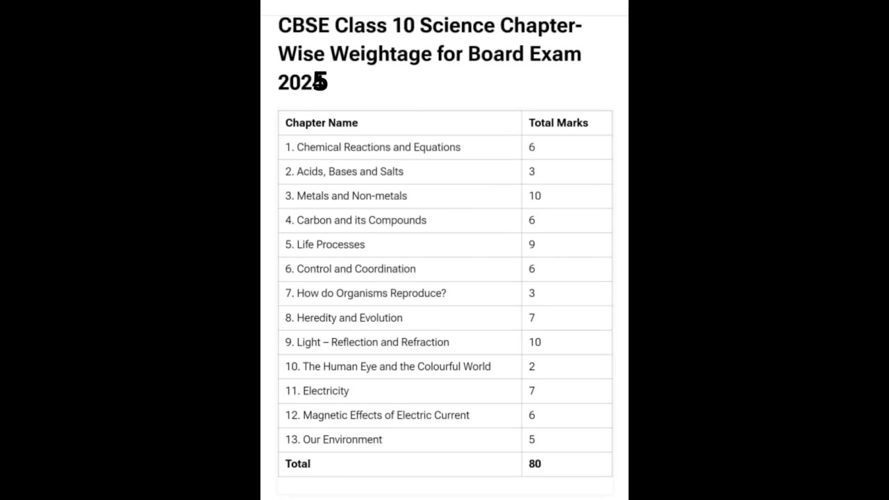CBSE class 10th SCIENCE CHAPTER WISE Weightage for #exam2025