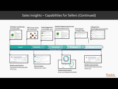Hands On Dynamics 365 AI for Business Insights Introduction to Sales Insights | packtpub com
