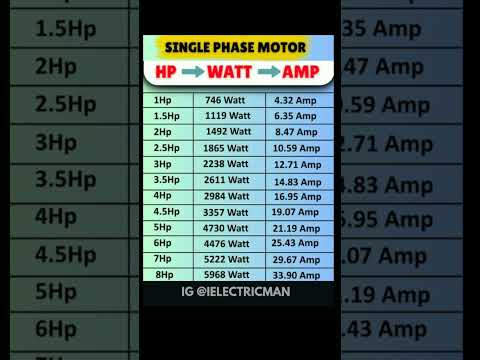 Ampere Per HP  #hp #motorhp #motors  #electricalmotors #motor #hptokw #kw #kilowatt #kilowatts #amp