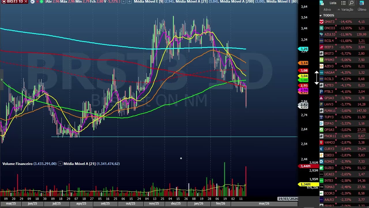 Fechamento dia 19 março - Volatilidade é o nome do jogo