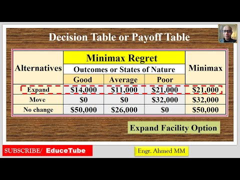 Decision Analysis -1/Maximax/Maximin/Criterion of Realism/Minimax Regret