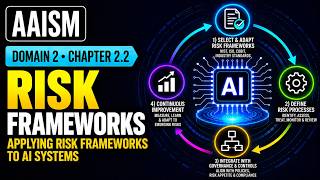 AI Risk Identification Explained | AAISM Domain 2.2