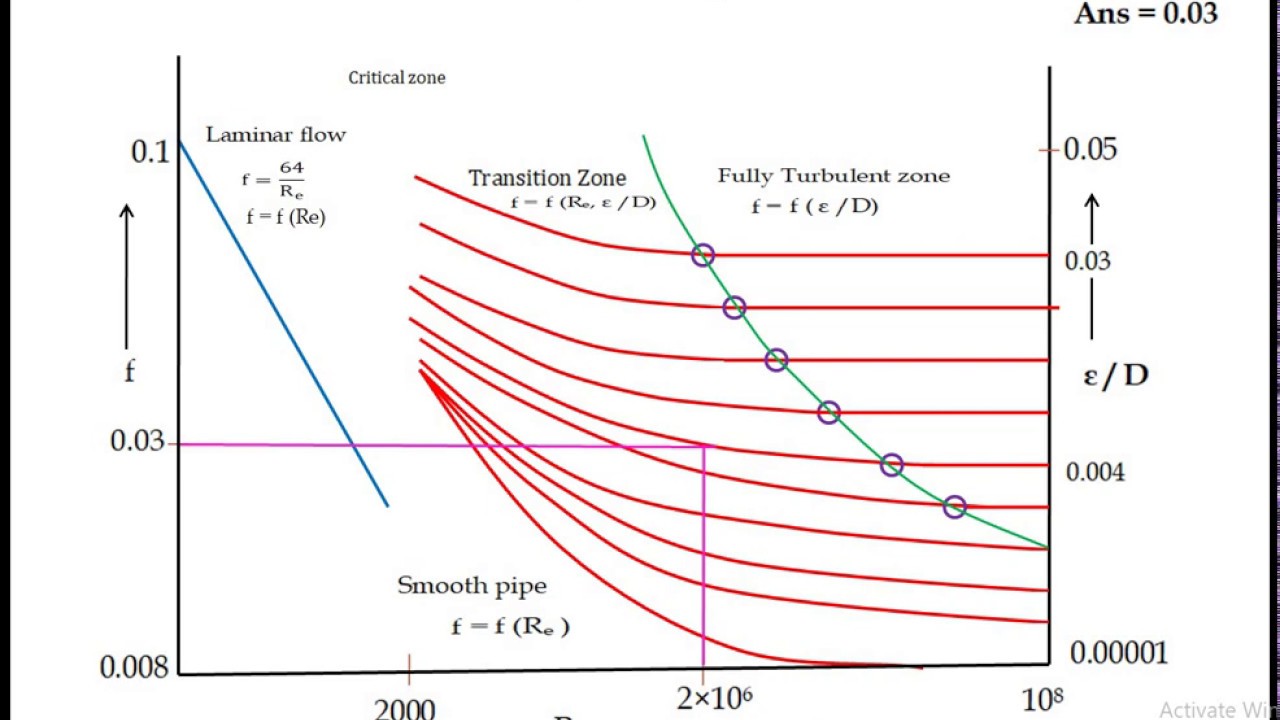 Moody's Diagram | FLUID MECHANICS #engineering #mechanical