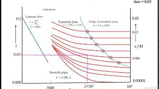 Moody's Diagram | FLUID MECHANICS #engineering #mechanical