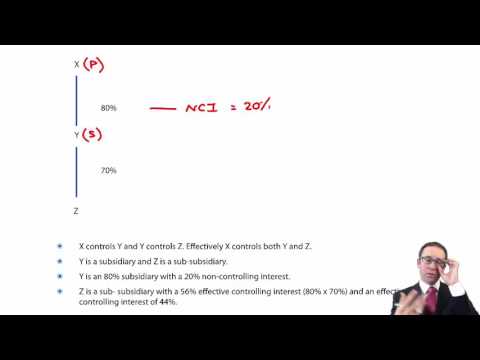 CIMA F2 Complex Groups - Consolidated statement of profit or loss