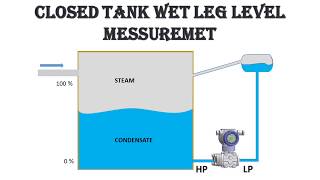Wet leg level measurement using DP transmitter | |  closed tank