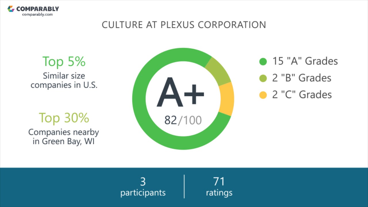 Plexus Corporation Employee Reviews - Q3 2018