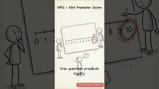 What is Net Promoter Score | Why Customers Leave Without Complaining #shorts #nps