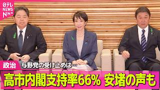 【政治】高市内閣支持率66%  政権幹部「健闘している」安堵の声も  与野党の受け止めは… ──政治ニュースまとめ （日テレNEWS LIVE）