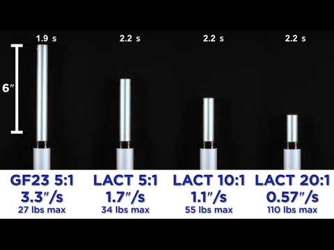 Glideforce Light-Duty Linear Actuator Speed Comparison